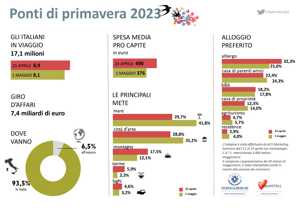 ponti di primavera - Momento magico per il turismo: boom di presenze per il 25 aprile e Primo Maggio - 3 ponti di primavera - Meraviglie di Calabria - 2